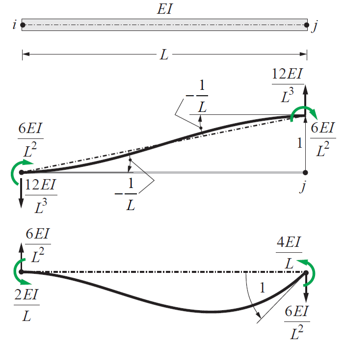 CE220 - Structural Analysis