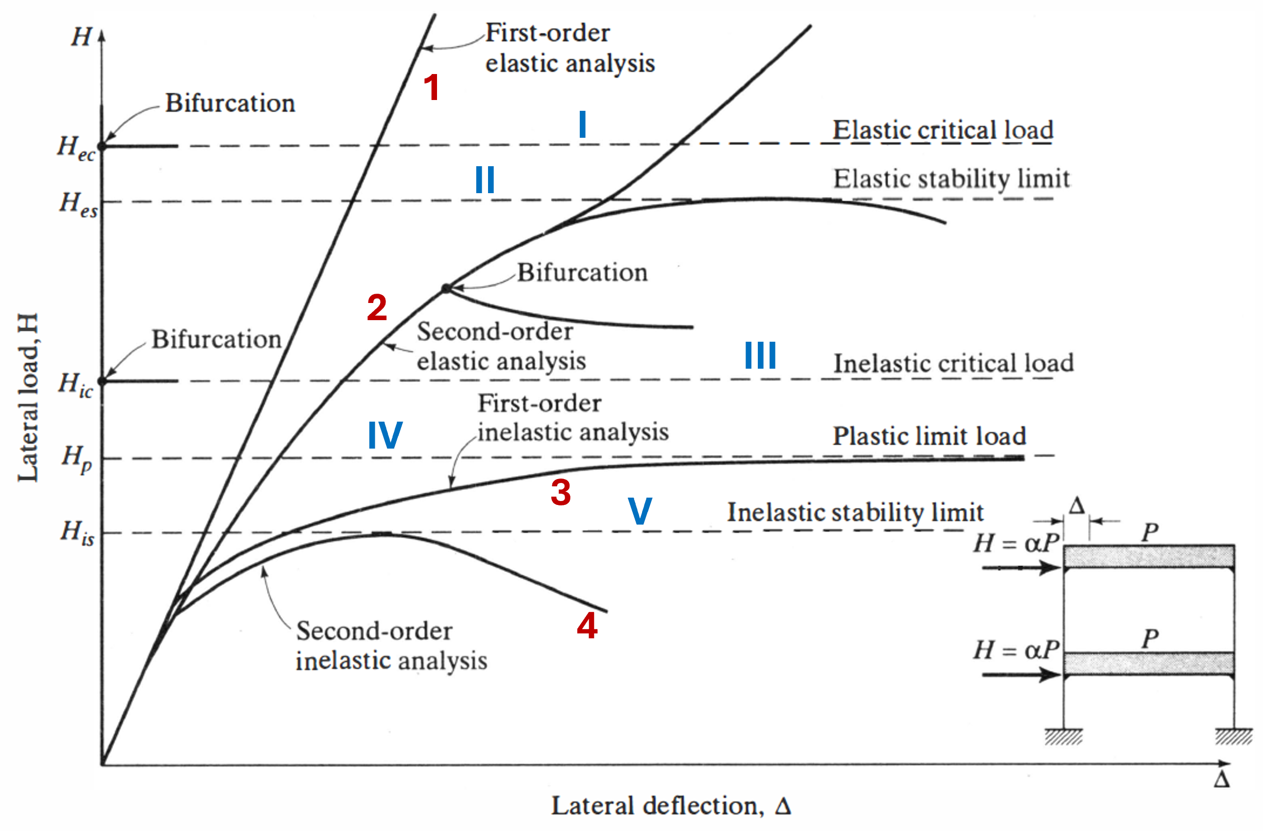CE221 - Nonlinear Structural Analysis