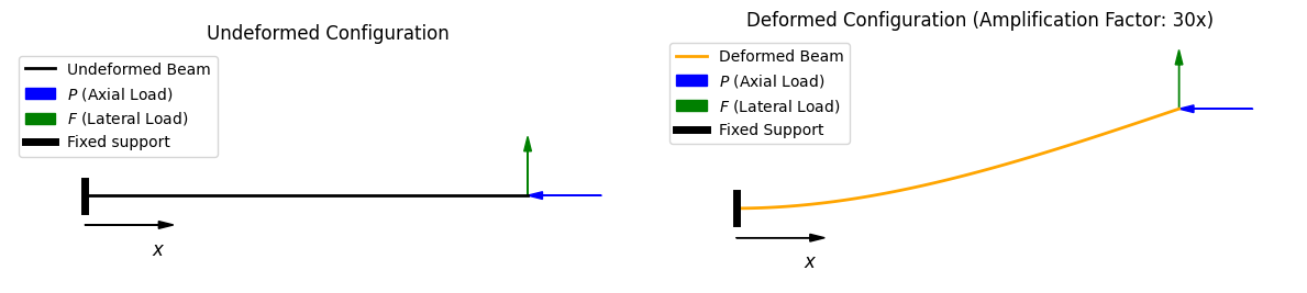 Cantilever: undeformed and deformed configuration with axial load P and lateral load F at the tip.