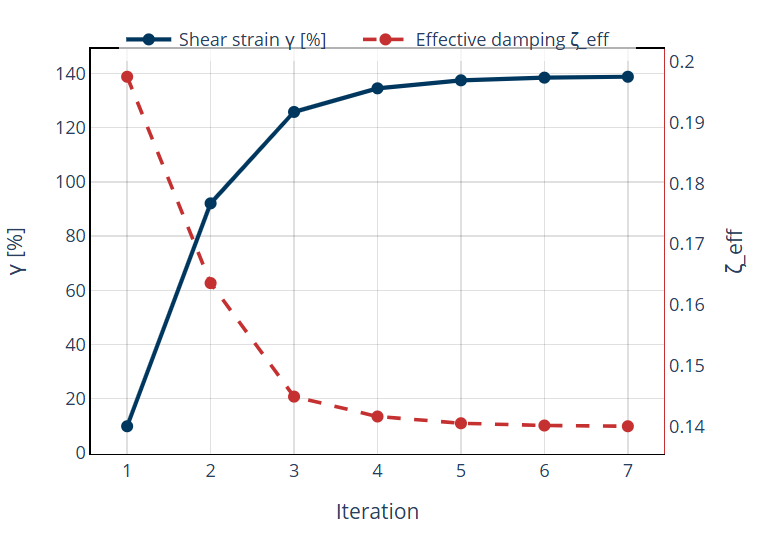 Iteration and response