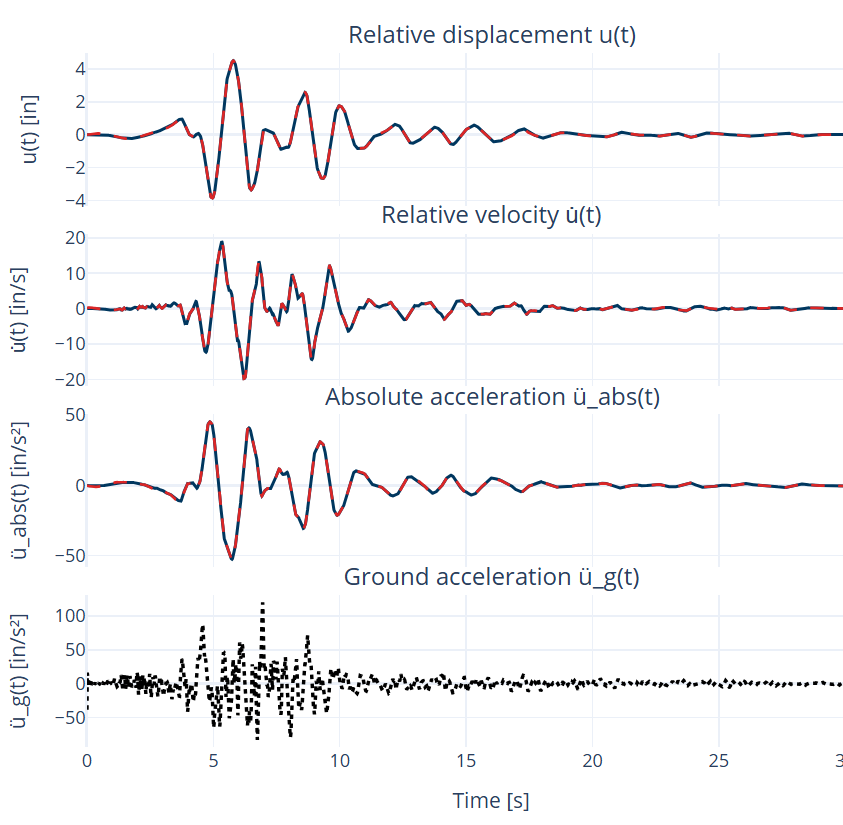 SDOF damping models