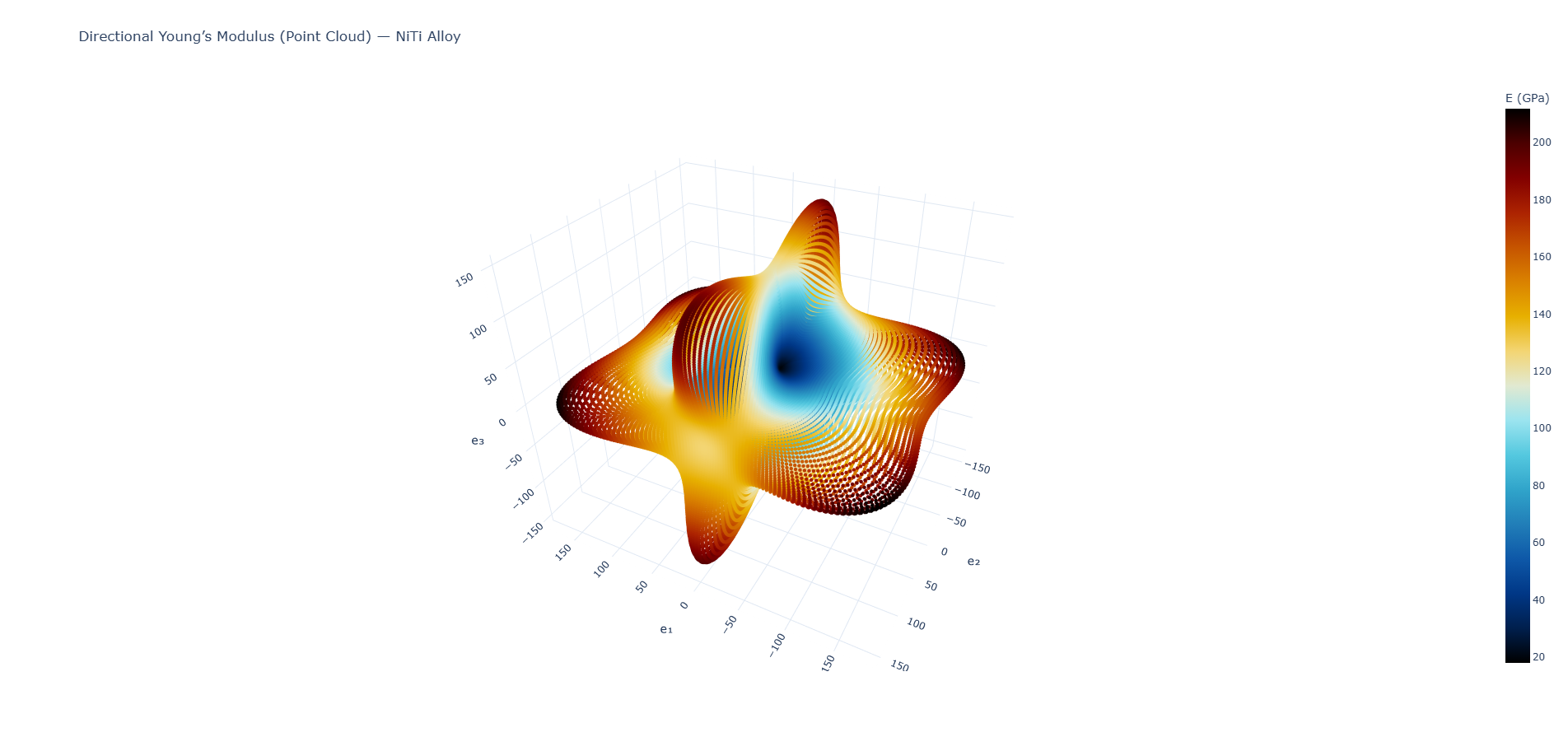 NiTi Alloy Directional E