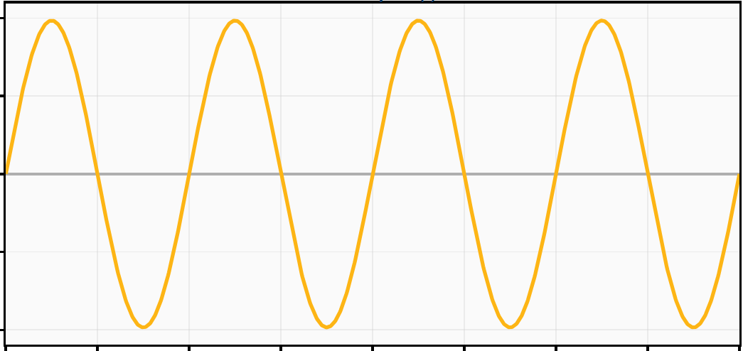 SLS Sinusoidal Response